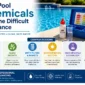Why Pool Chemicals Become Difficult to Balance 85x85